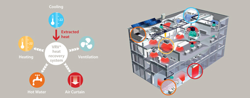 Daikin VRV system